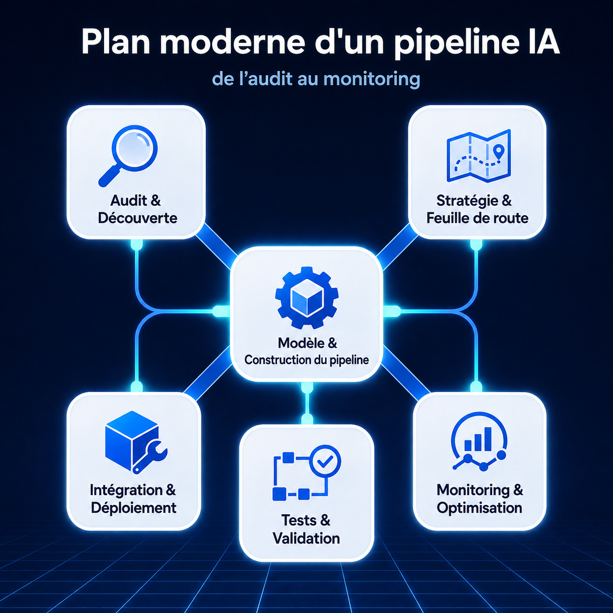 Plan moderne d'un pipeline IA, de l'audit au monitoring
